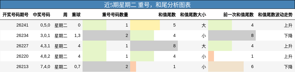 近5期星期二 重号，和尾分析图表
