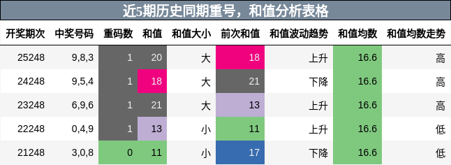 近5期历史同期重号,和值分析表格