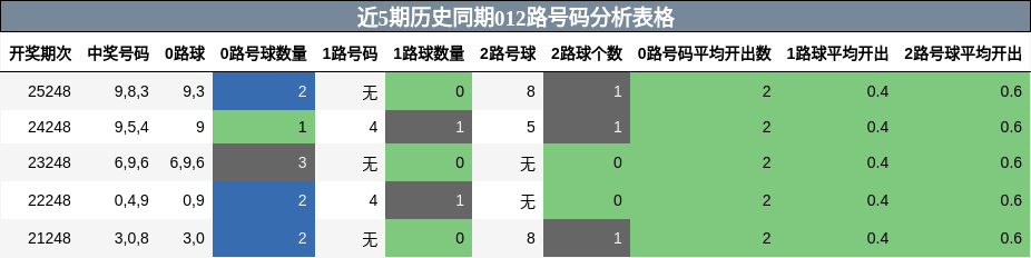 近5期历史同期012路号码分析表格