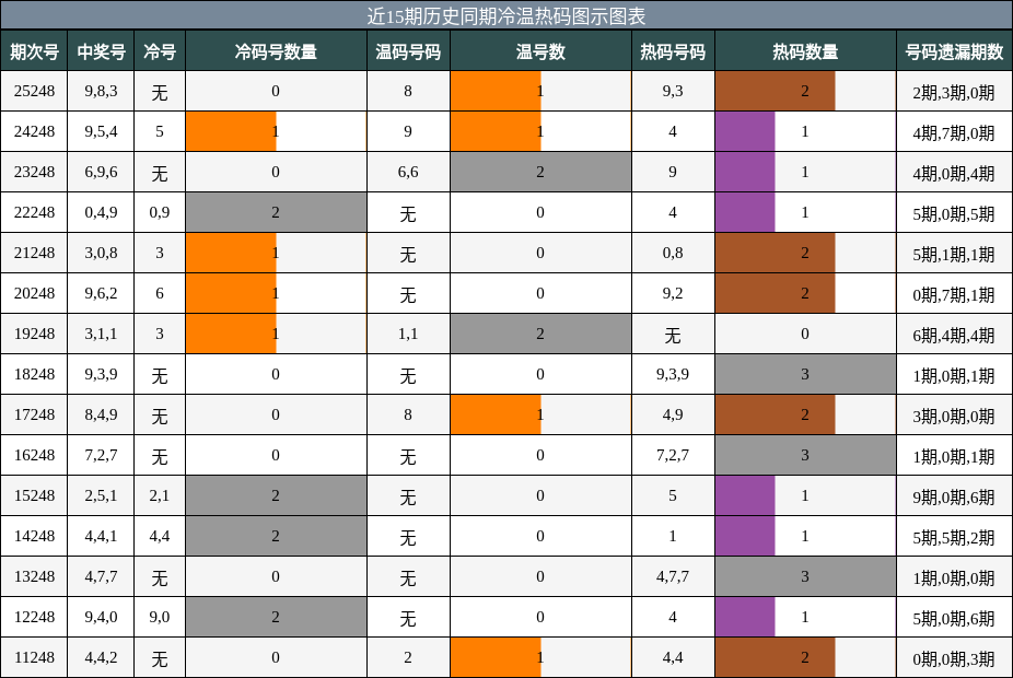冷温热码分析
