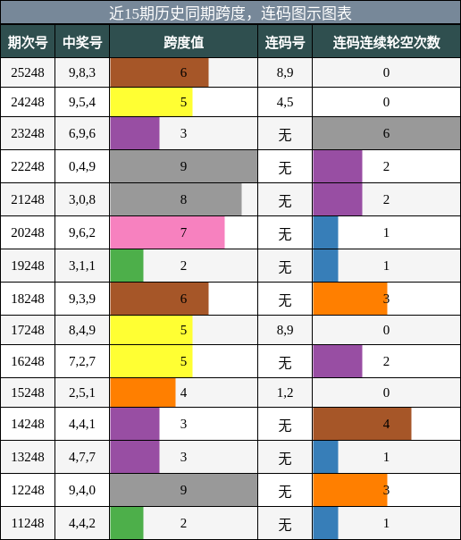 跨度分析,连码分析