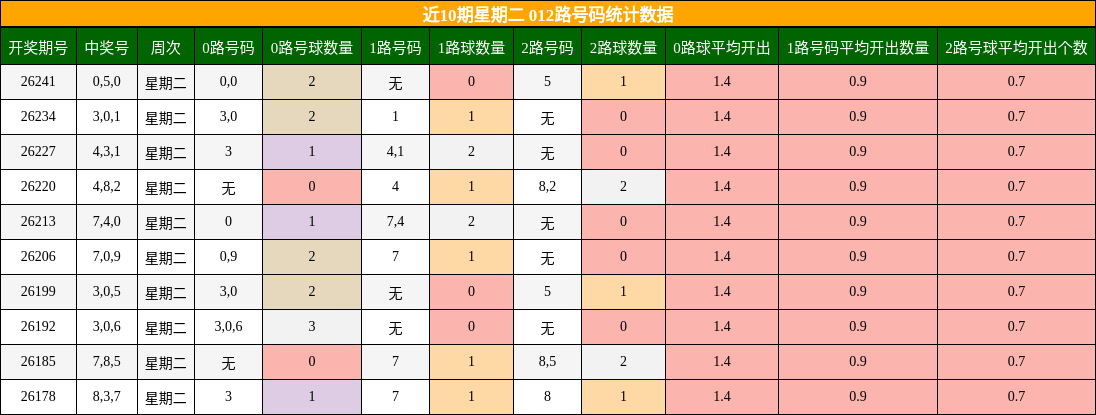 012路号码分析