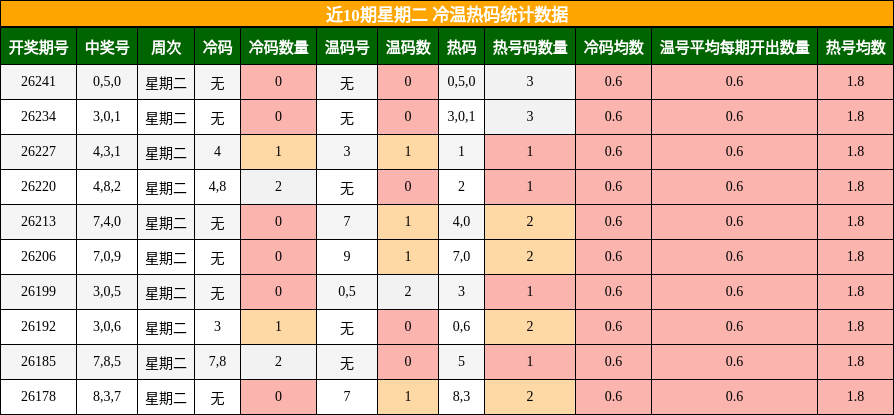 冷温热码分析