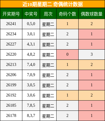 奇偶分析