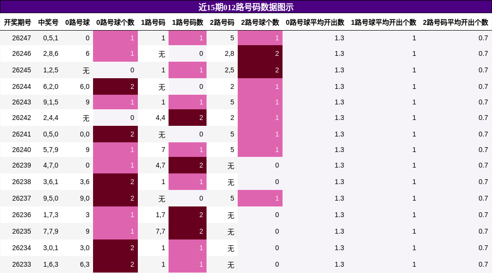 012路号码分析