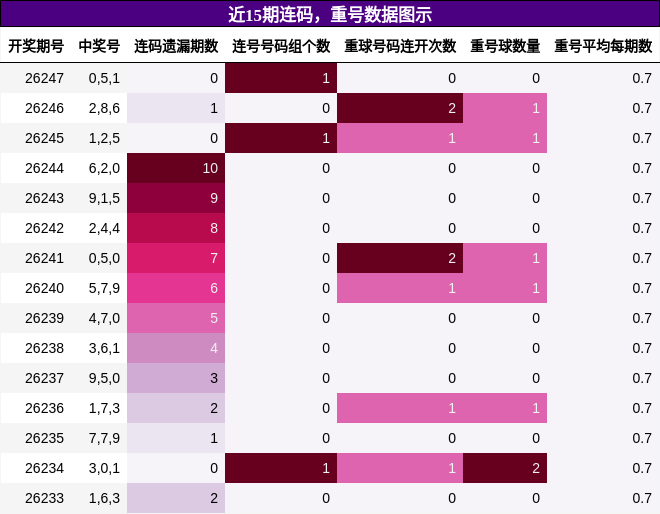连码分析，重号分析