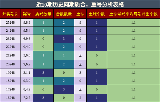 质合分析，重号分析