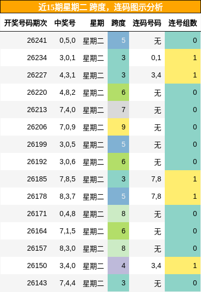 跨度分析,连码分析