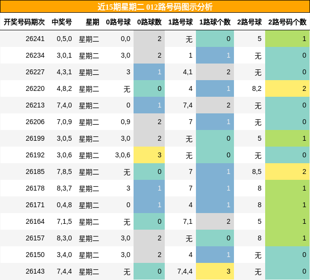 012路号码分析