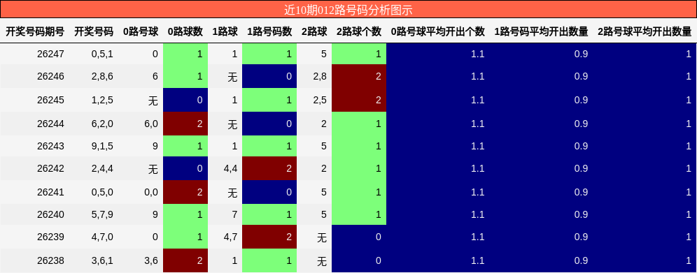 012路号码分析