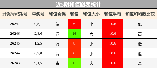 和值分析