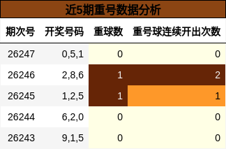 近5期重号数据分析