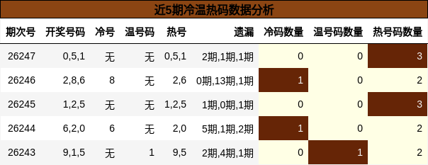 近5期冷温热码数据分析