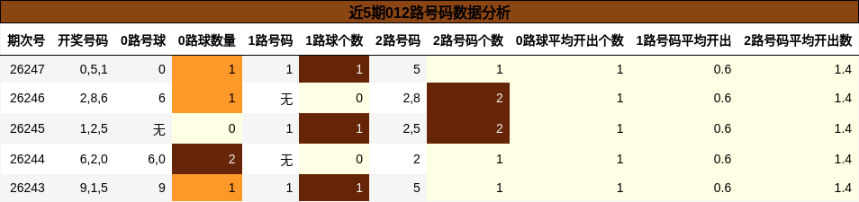 近5期012路号码数据分析