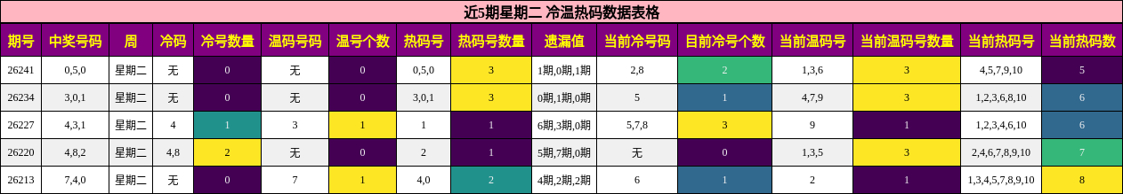 冷温热码分析