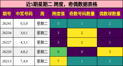 跨度分析，奇偶分析