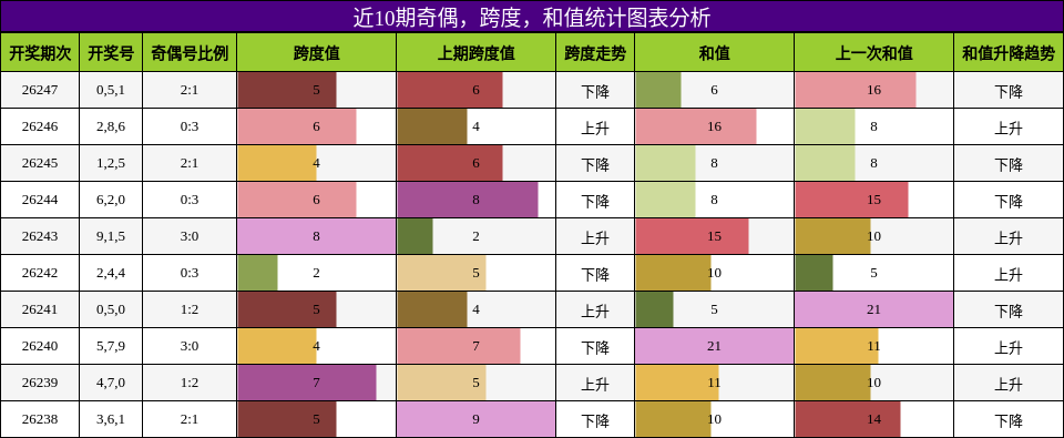 近10期奇偶，跨度，和值统计图表分析