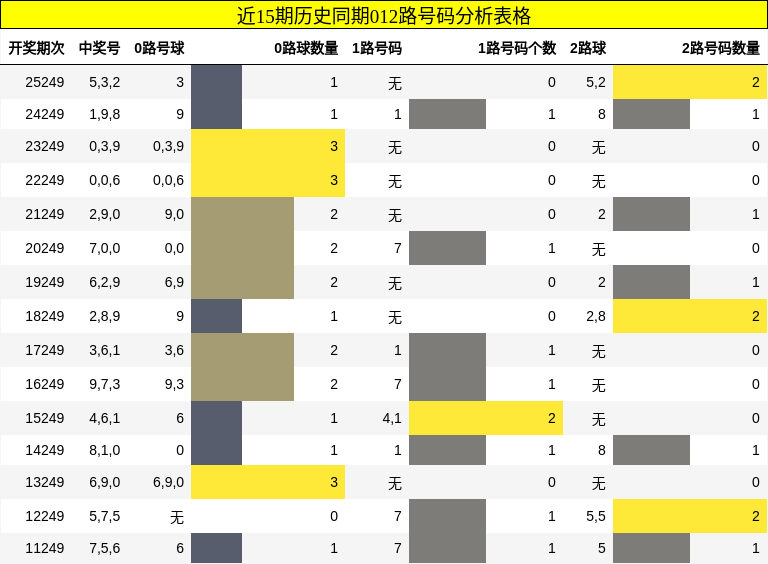 012路号码分析