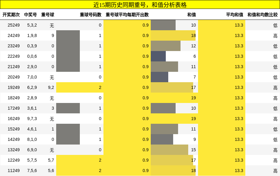 重号分析,和值分析