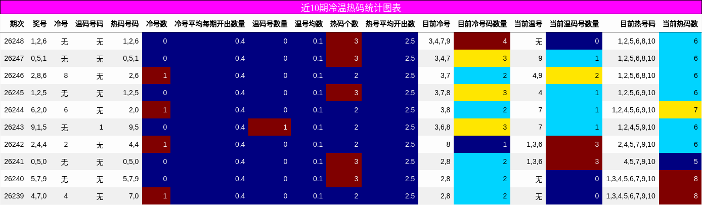冷温热码分析