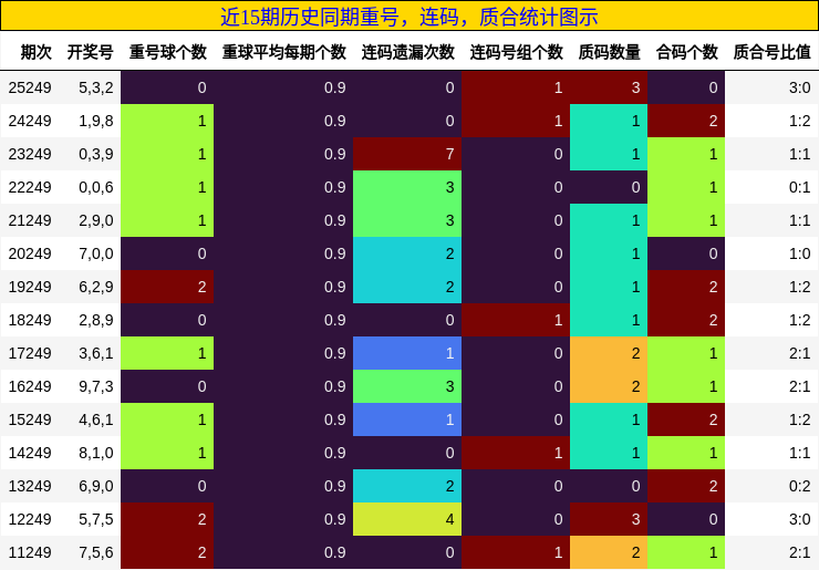 重号分析，连码分析，质合分析