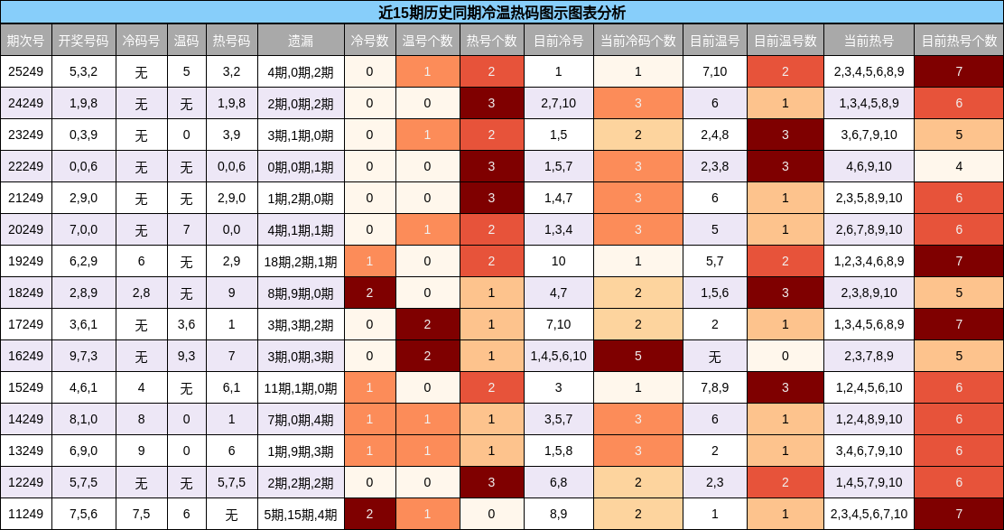 冷温热码分析