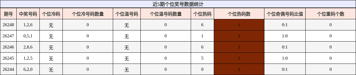 近5期个位奖号数据统计