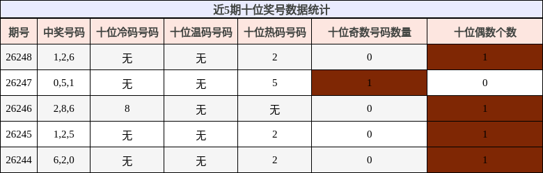 近5期十位奖号数据统计