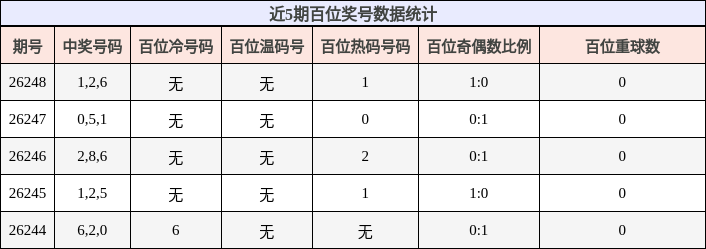 近5期百位奖号数据统计