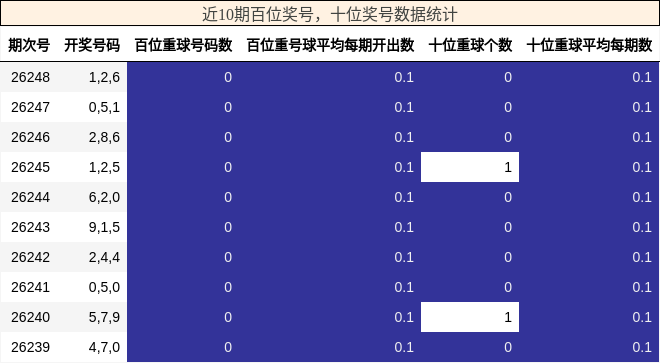 百位奖号分析，十位奖号分析