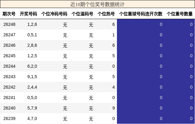 个位奖号分析