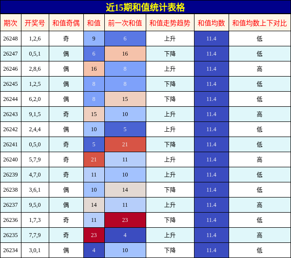 和值分析
