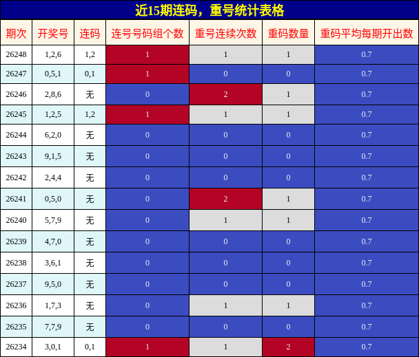 连码分析，重号分析