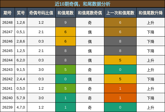 近10期奇偶，和尾数据分析