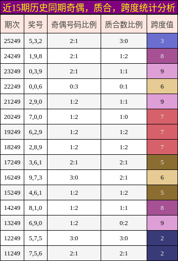 奇偶分析,质合分析,跨度分析
