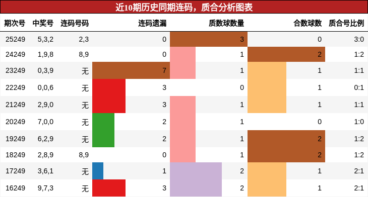近10期历史同期连码,质合分析图表
