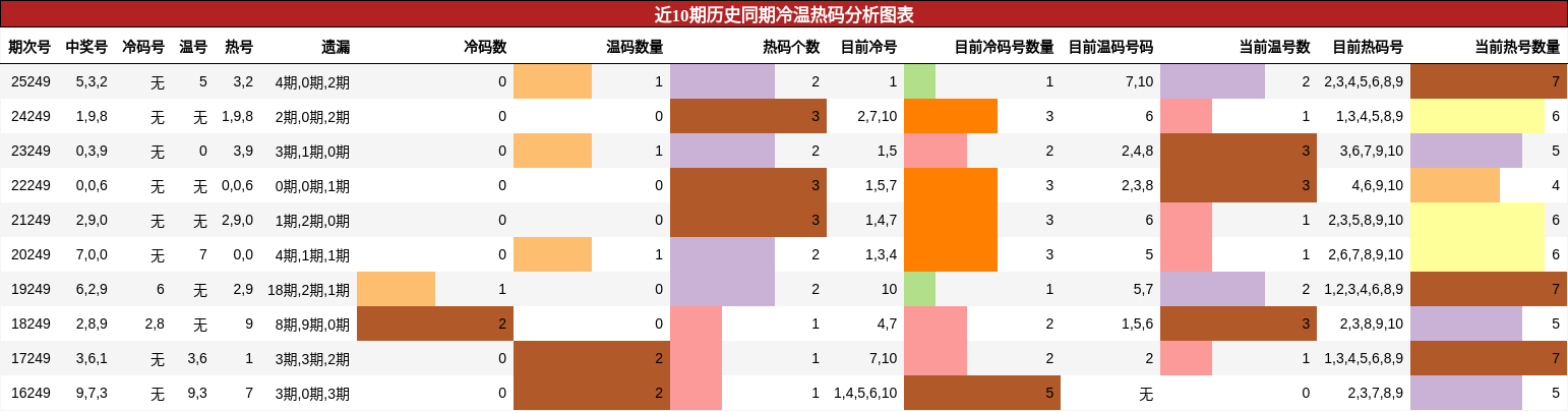 近10期历史同期冷温热码分析图表