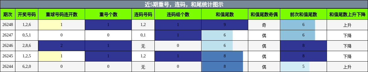 重号分析,连码分析,和尾分析