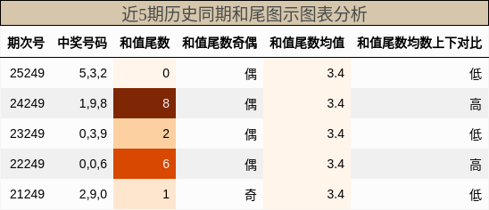 和尾分析