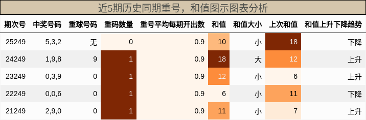 重号分析,和值分析