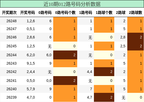 012路号码分析