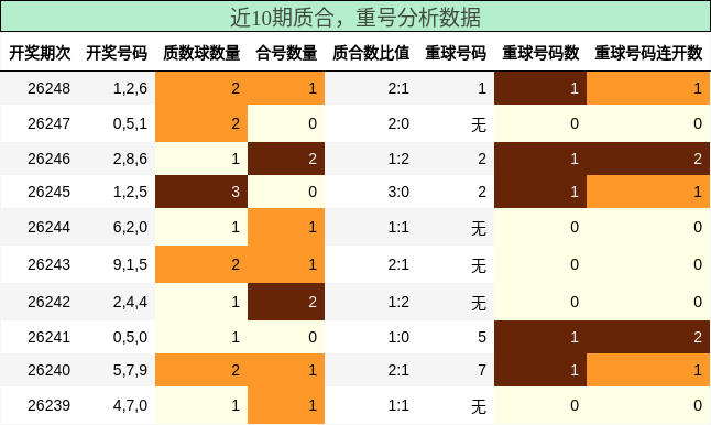 质合分析,重号分析