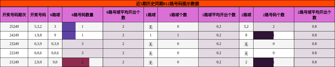 012路号码分析