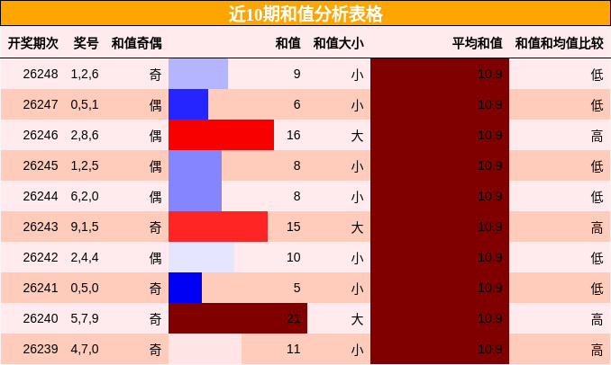 和值分析