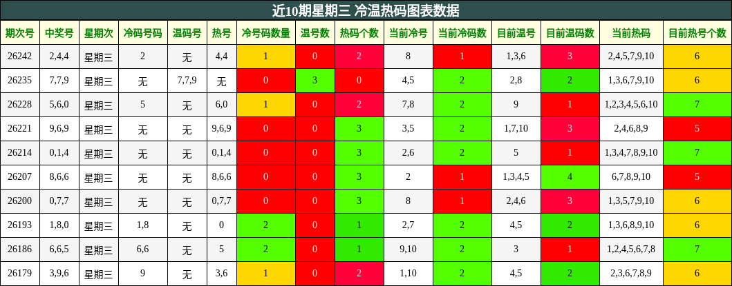近10期星期三 冷温热码图表数据