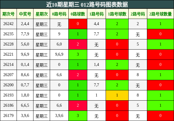 近10期星期三 012路号码图表数据