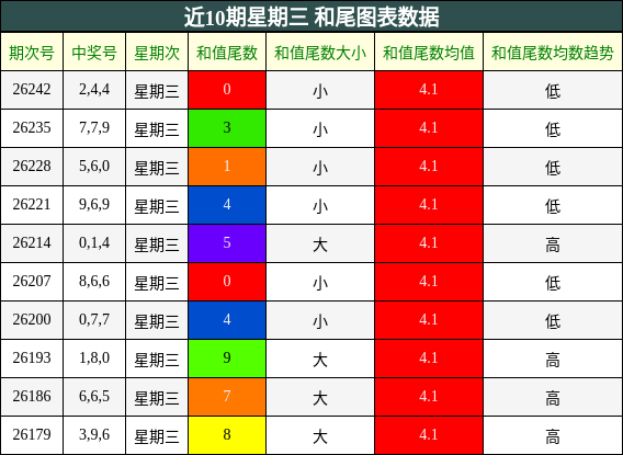 近10期星期三 和尾图表数据