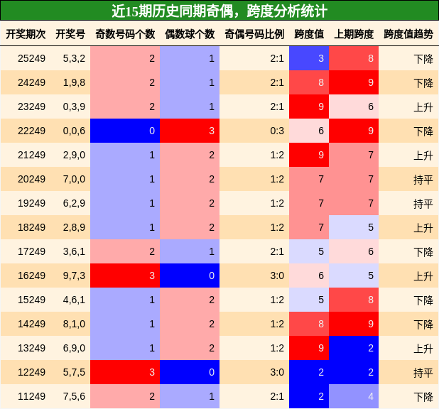 奇偶分析,跨度分析
