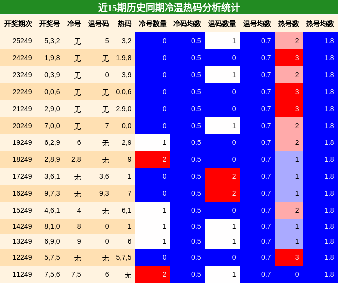 冷温热码分析