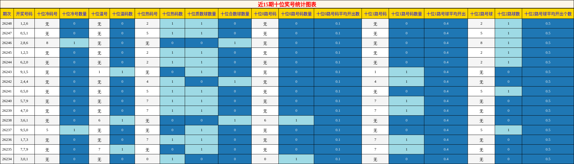 十位奖号分析